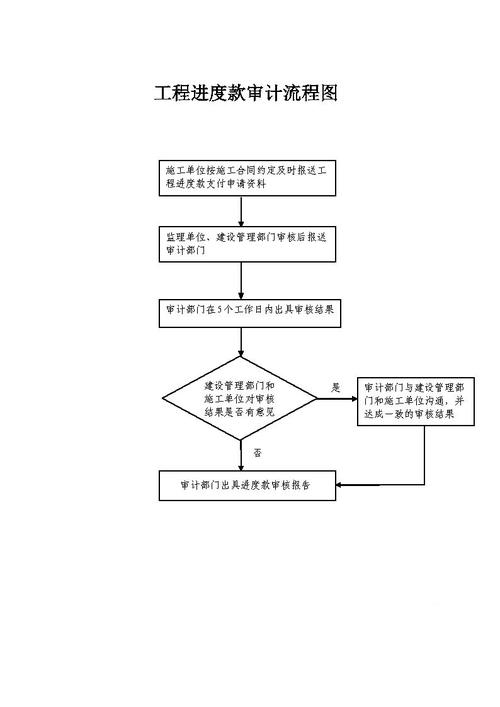 工程进度款审计流程图
